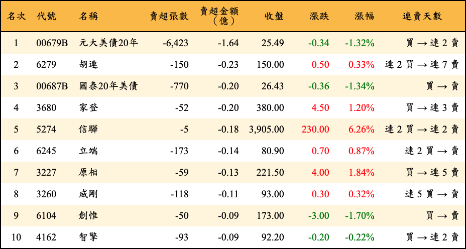 賣超張數及金額