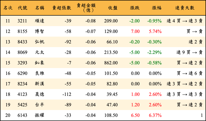 賣超張數及金額