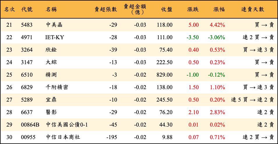 賣超張數及金額
