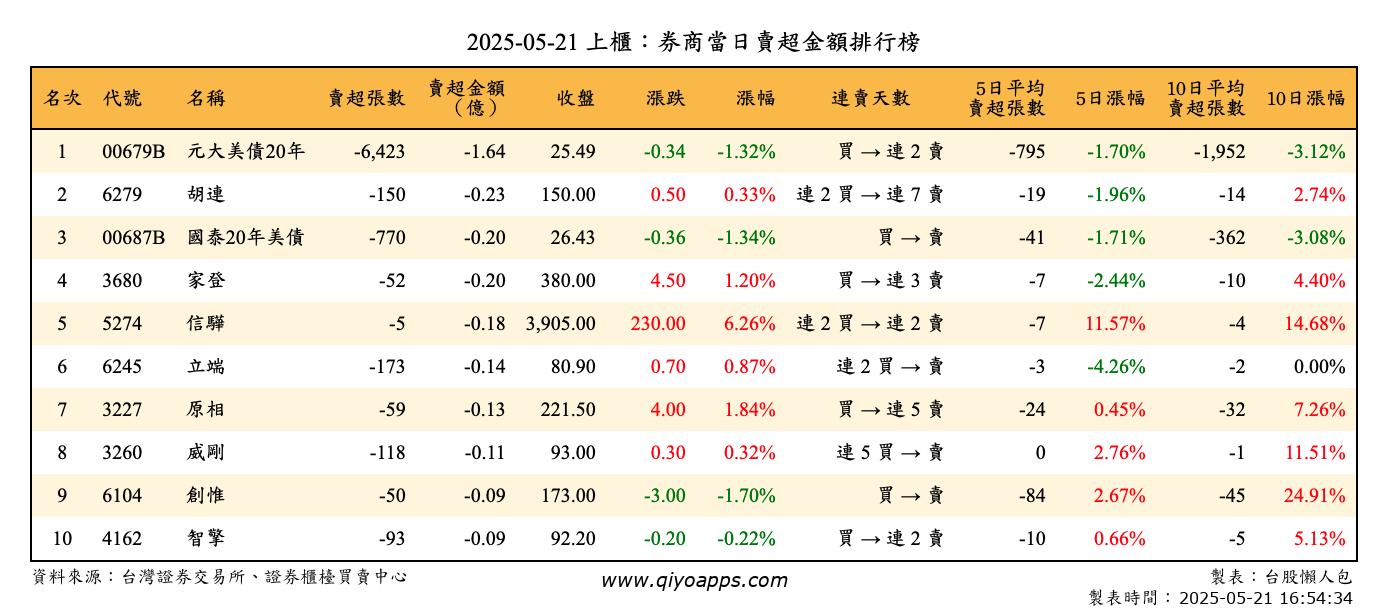 上櫃：券商當日賣超金額排行榜