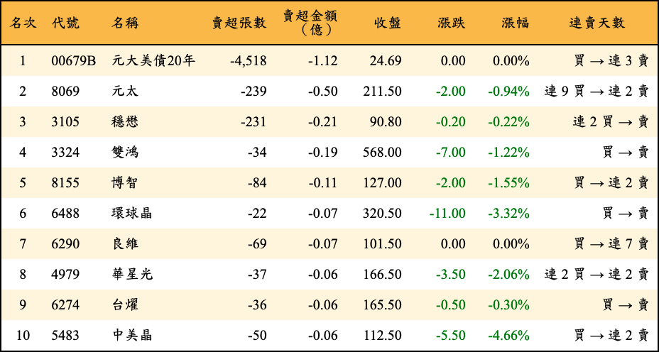 賣超張數及金額