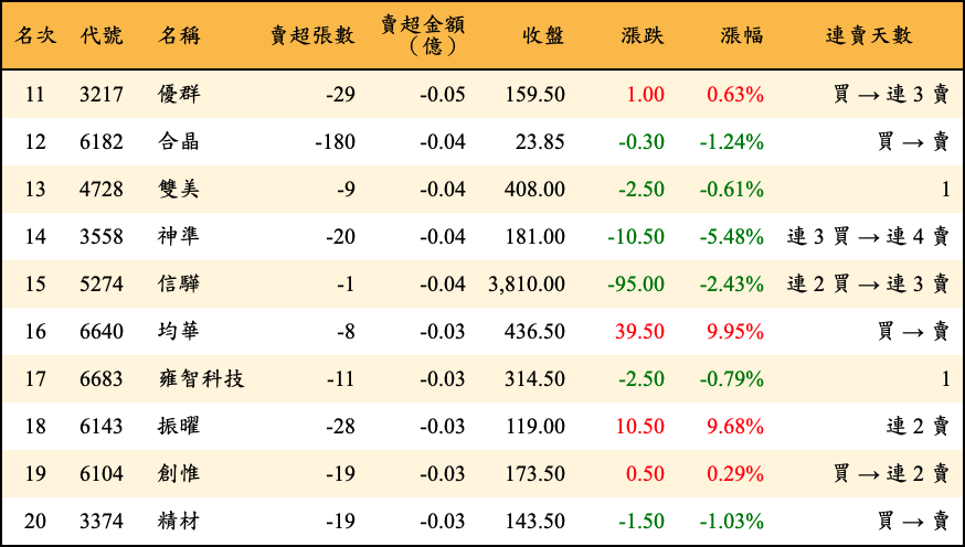 賣超張數及金額