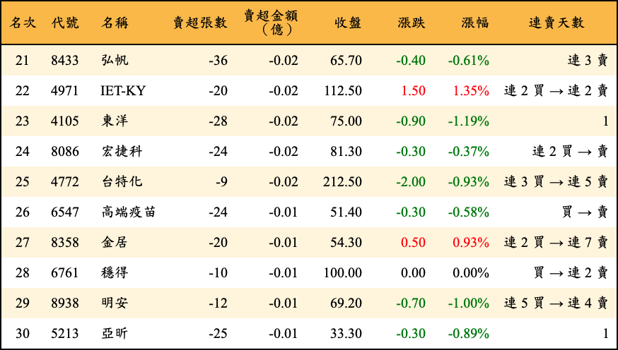 賣超張數及金額