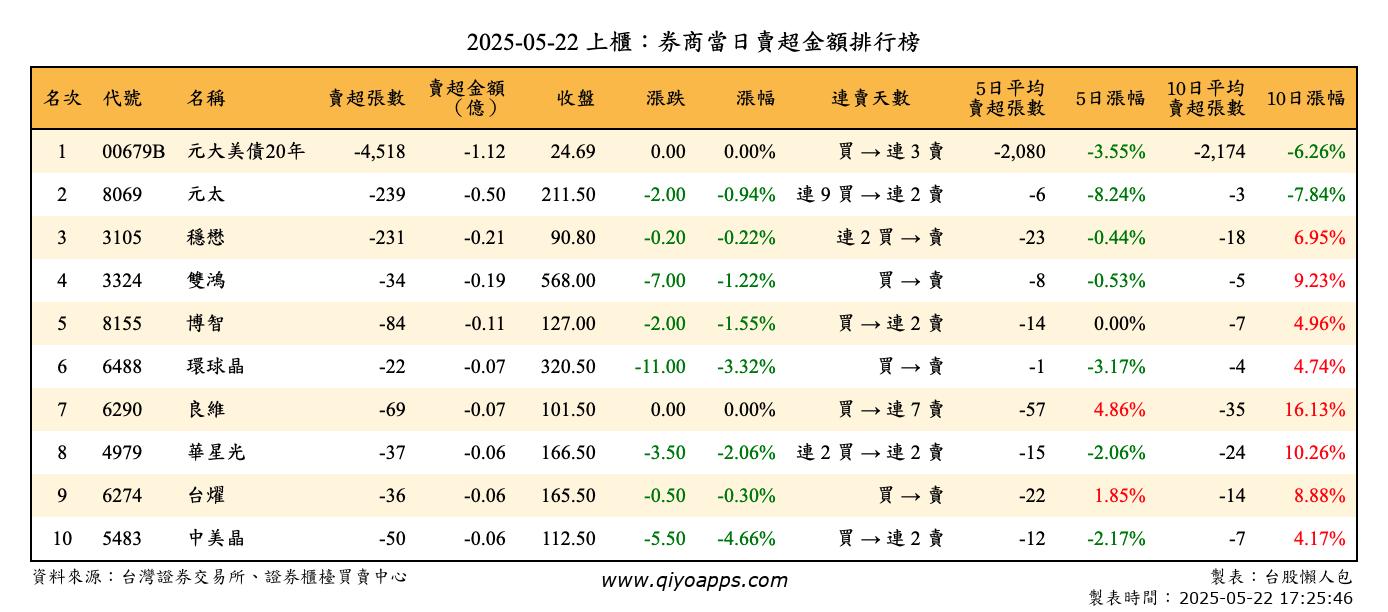 上櫃：券商當日賣超金額排行榜