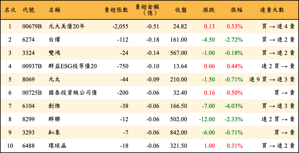 賣超張數及金額