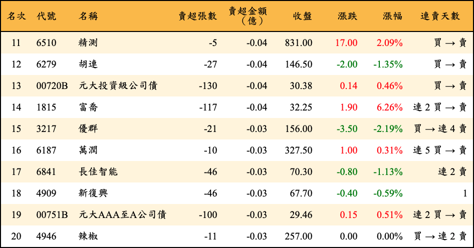 賣超張數及金額