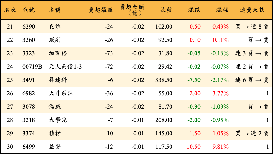 賣超張數及金額