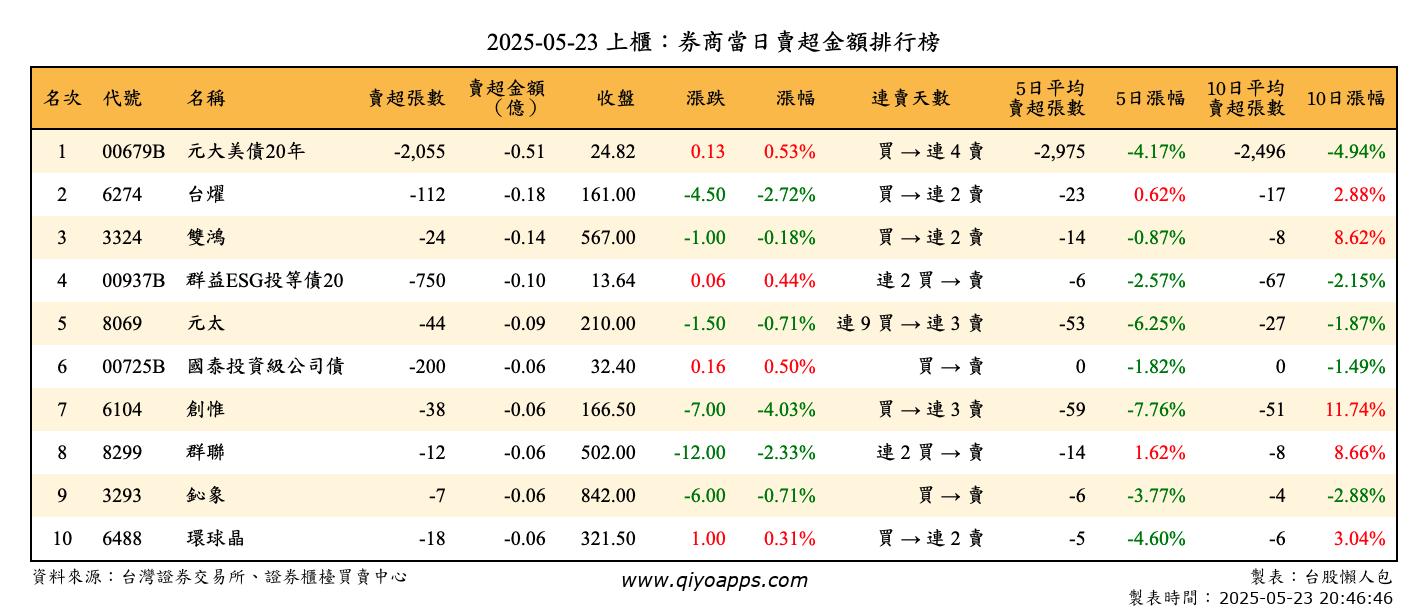 上櫃：券商當日賣超金額排行榜