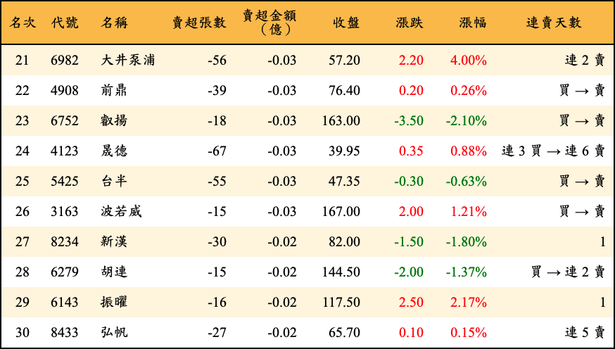 賣超張數及金額
