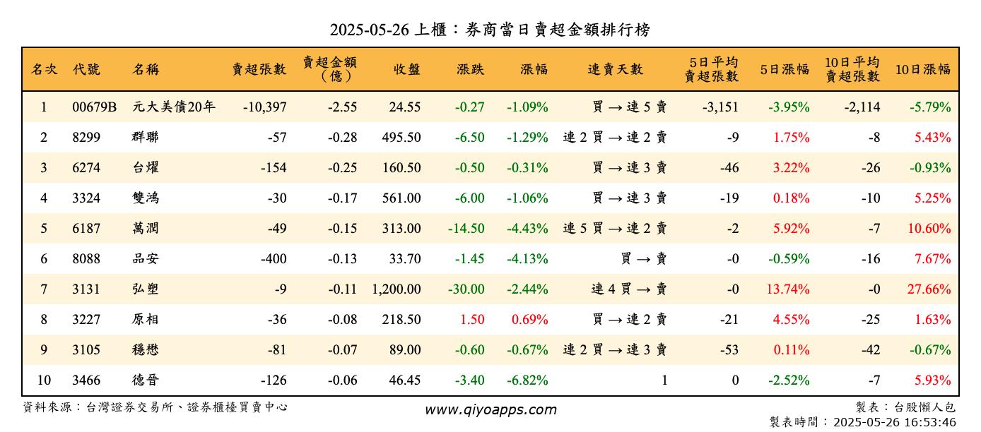 上櫃：券商當日賣超金額排行榜