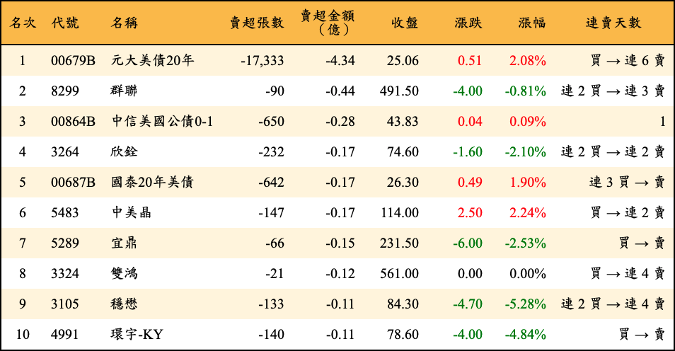賣超張數及金額