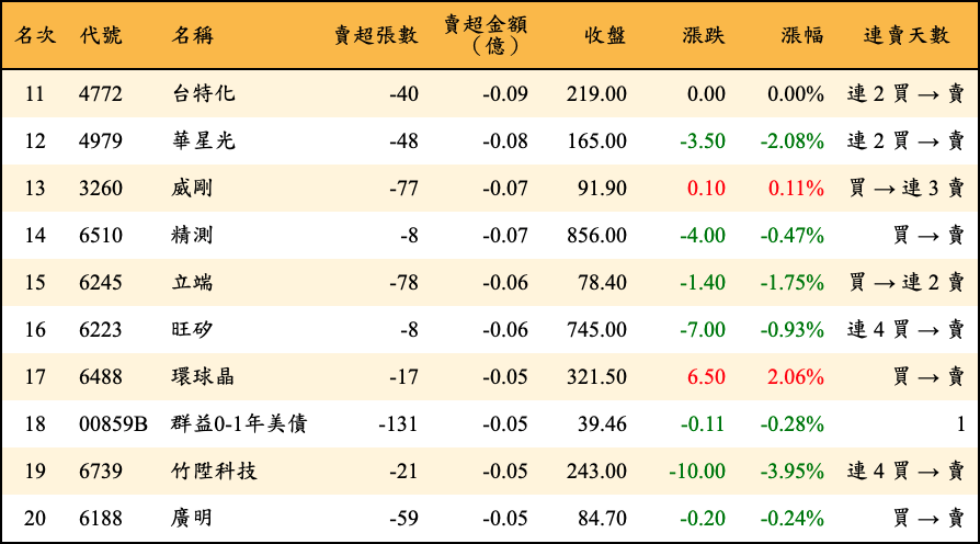 賣超張數及金額