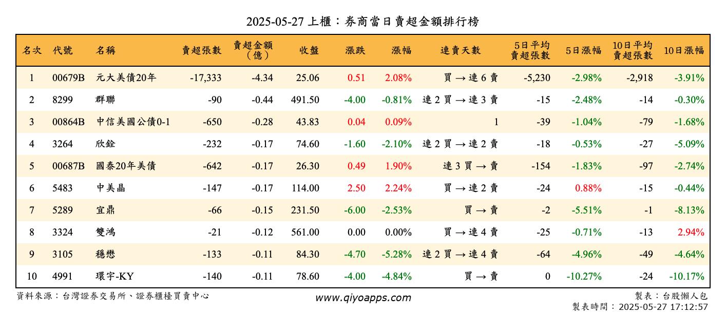 上櫃：券商當日賣超金額排行榜
