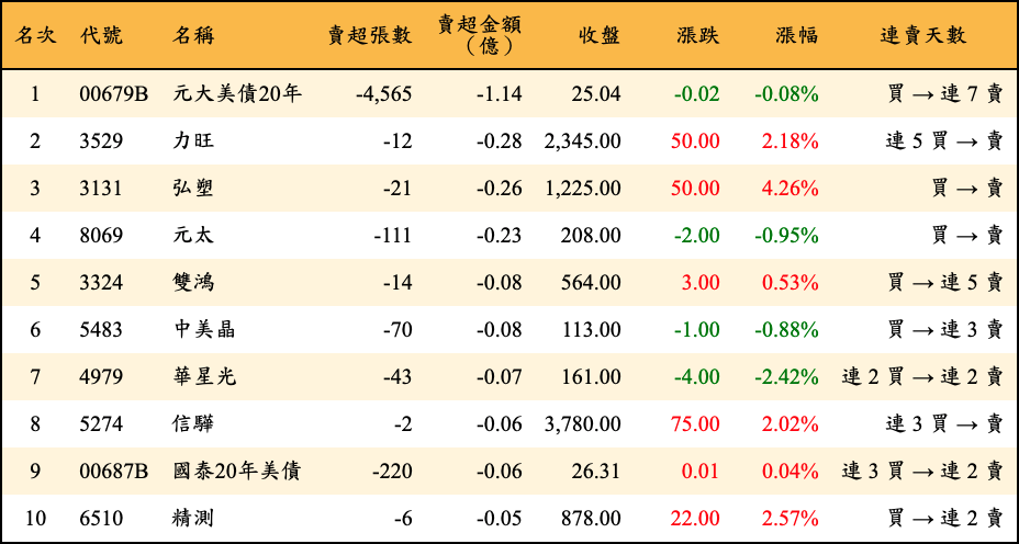 賣超張數及金額