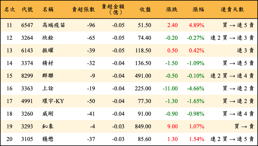 賣超張數及金額