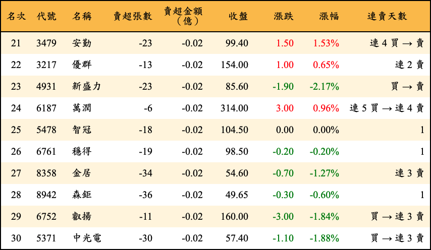 賣超張數及金額