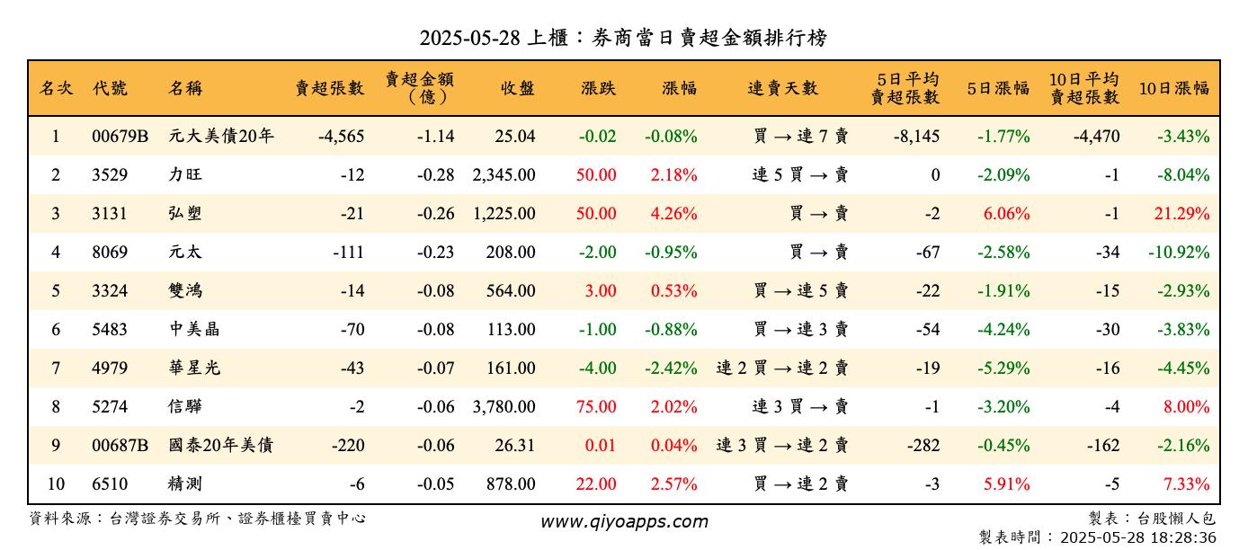 上櫃：券商當日賣超金額排行榜