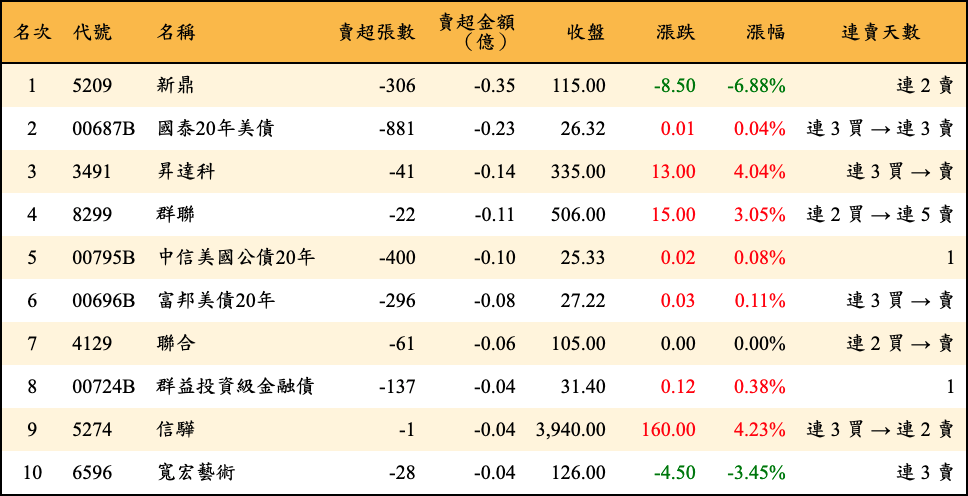 賣超張數及金額