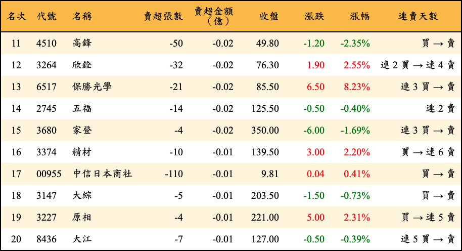 賣超張數及金額
