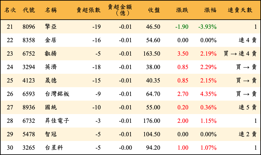 賣超張數及金額