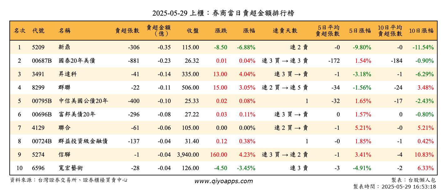 上櫃：券商當日賣超金額排行榜