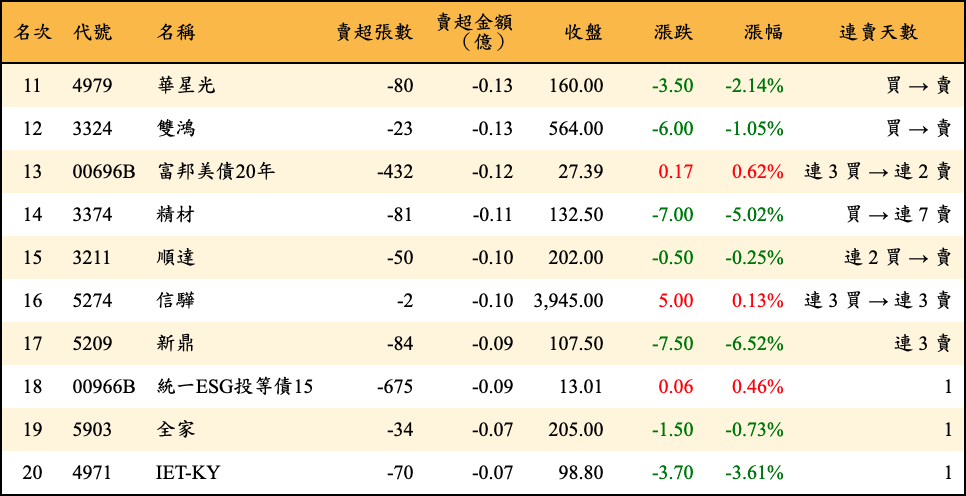 賣超張數及金額