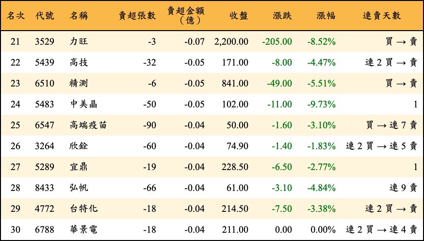賣超張數及金額