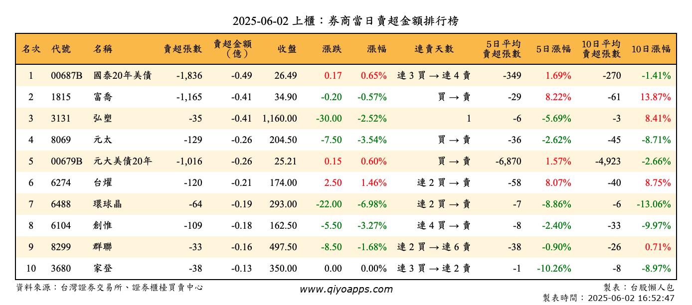 上櫃：券商當日賣超金額排行榜