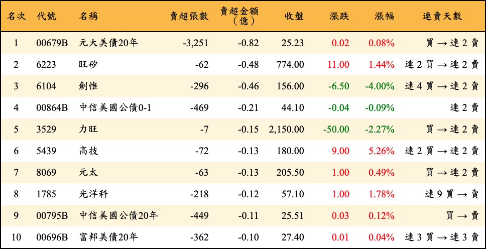 賣超張數及金額