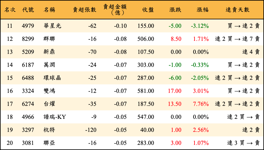 賣超張數及金額