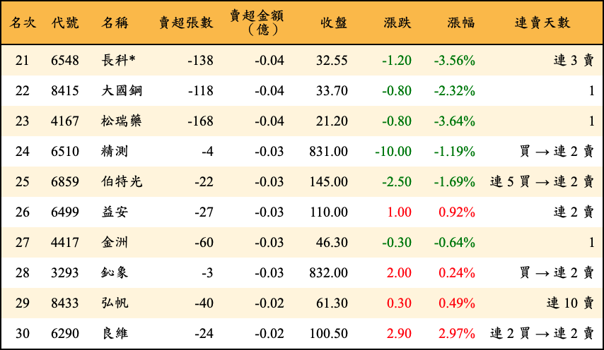 賣超張數及金額