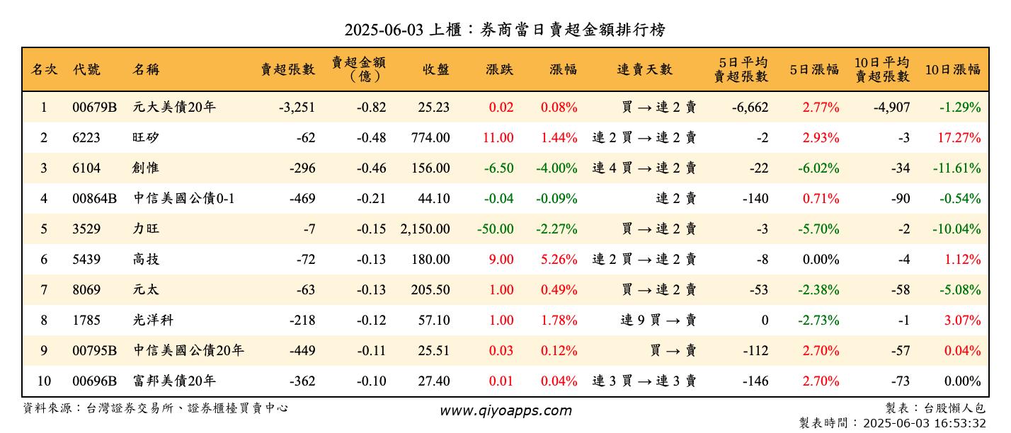 上櫃：券商當日賣超金額排行榜
