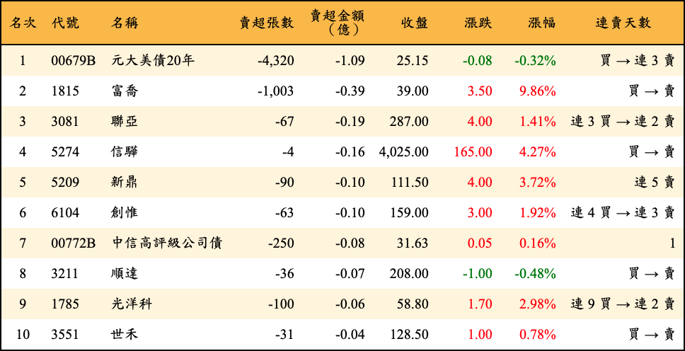 賣超張數及金額