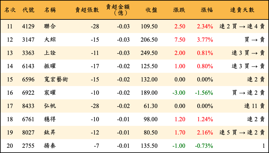 賣超張數及金額