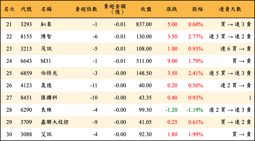 賣超張數及金額