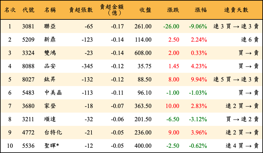 賣超張數及金額