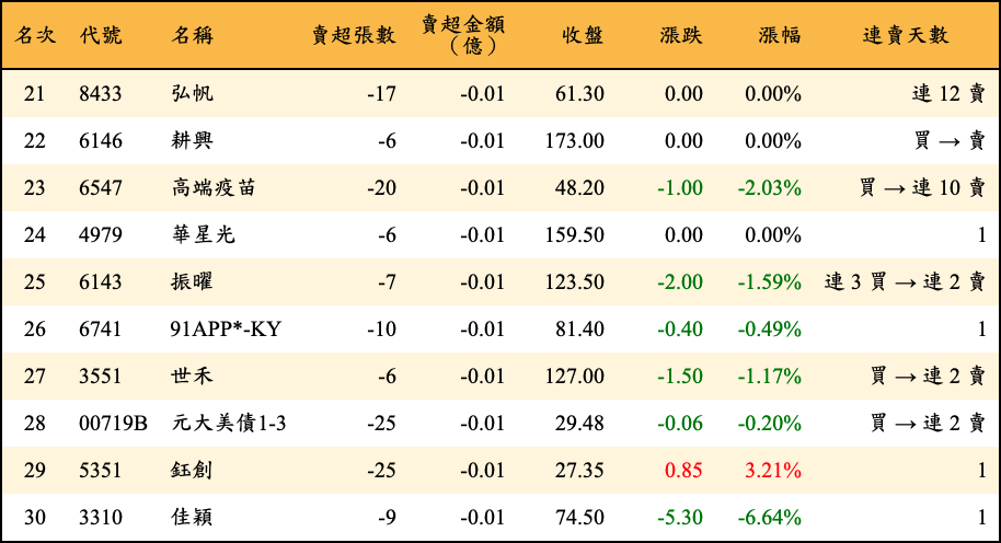 賣超張數及金額