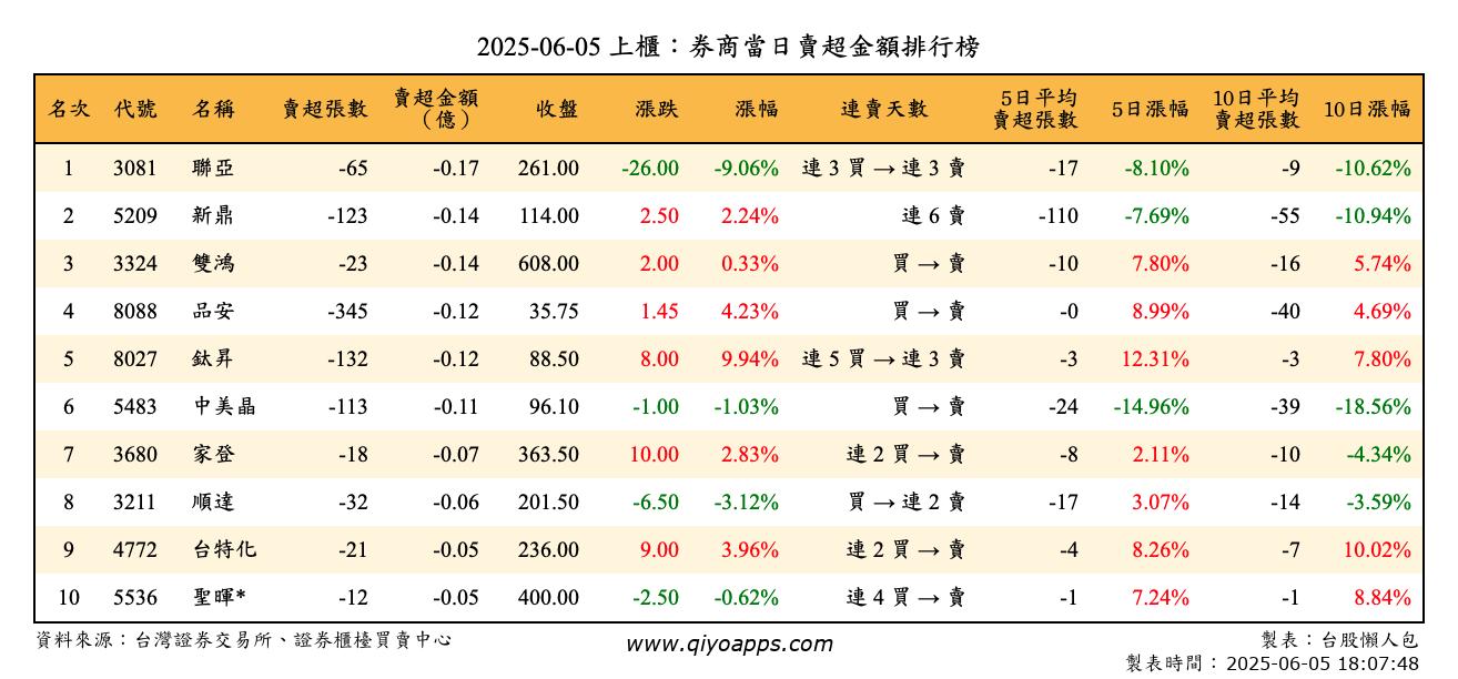 上櫃：券商當日賣超金額排行榜