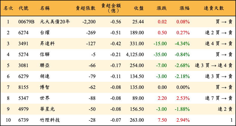 賣超張數及金額