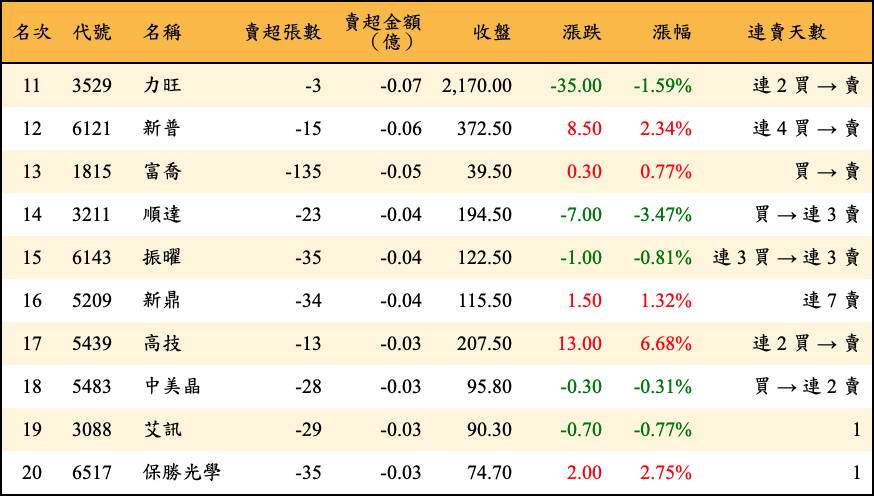 賣超張數及金額