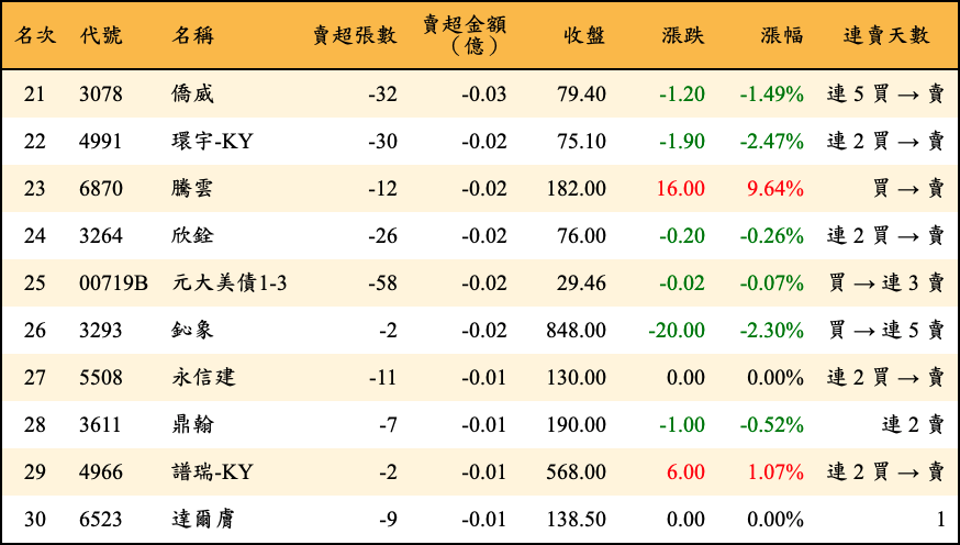 賣超張數及金額