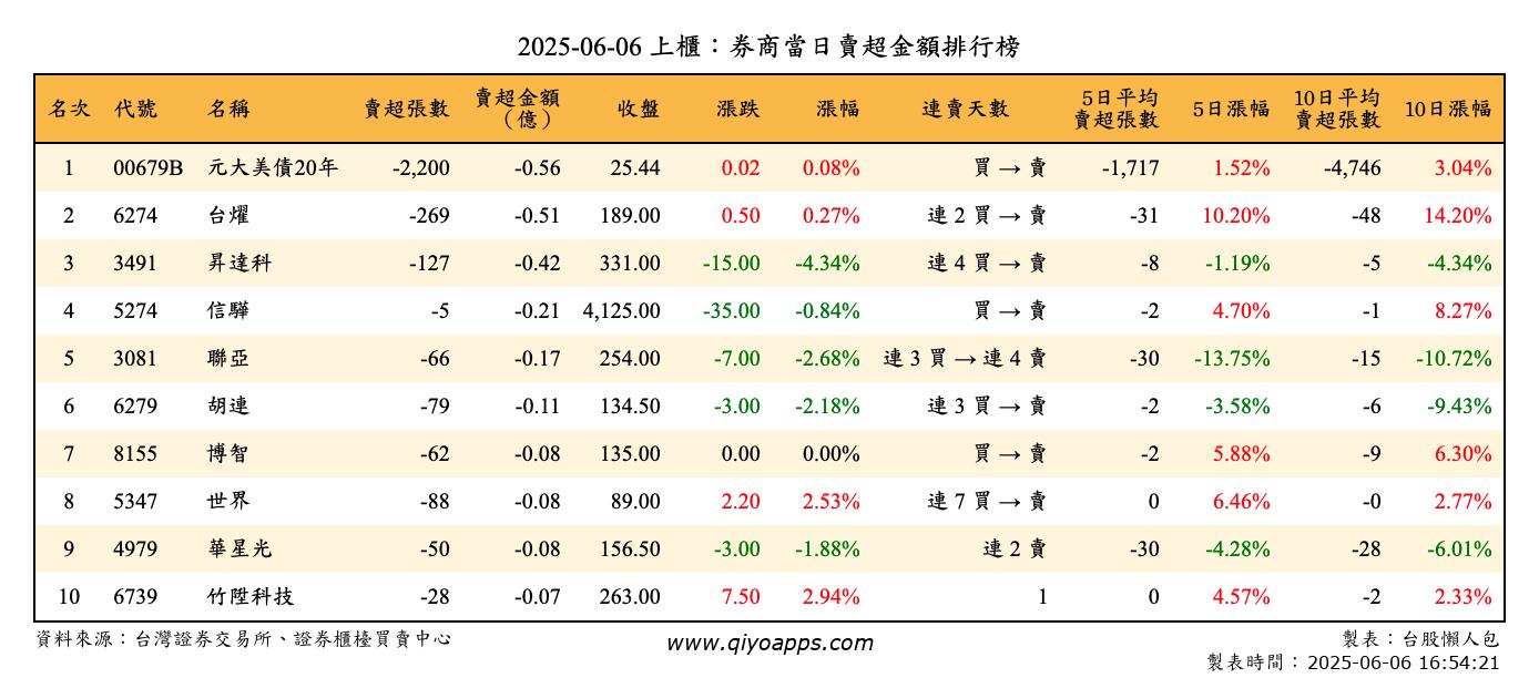 上櫃：券商當日賣超金額排行榜