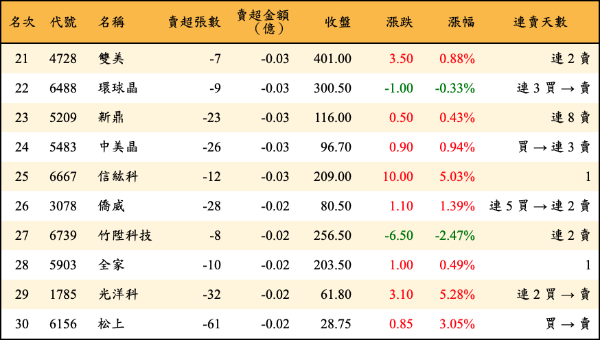賣超張數及金額