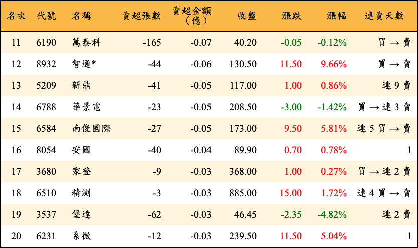 賣超張數及金額