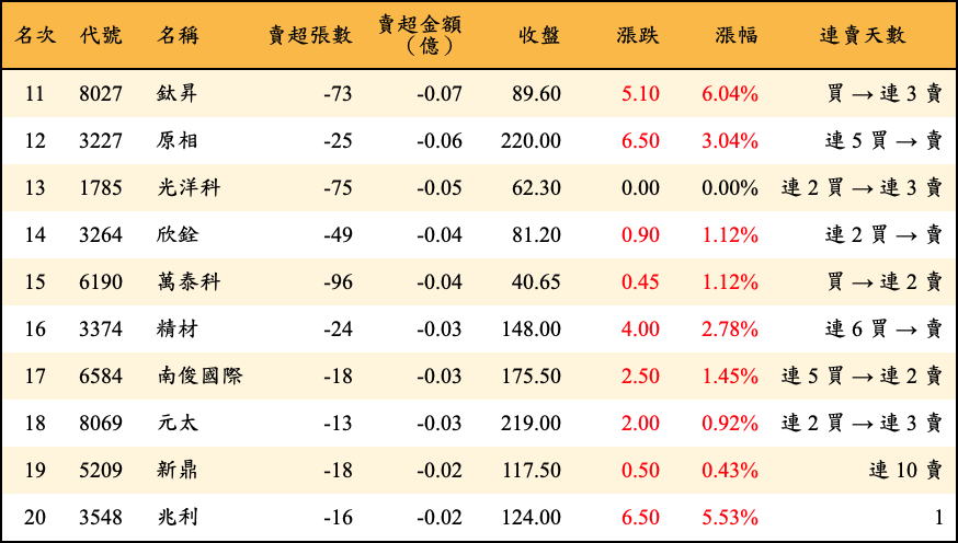 賣超張數及金額