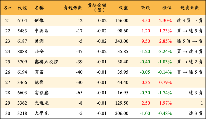賣超張數及金額