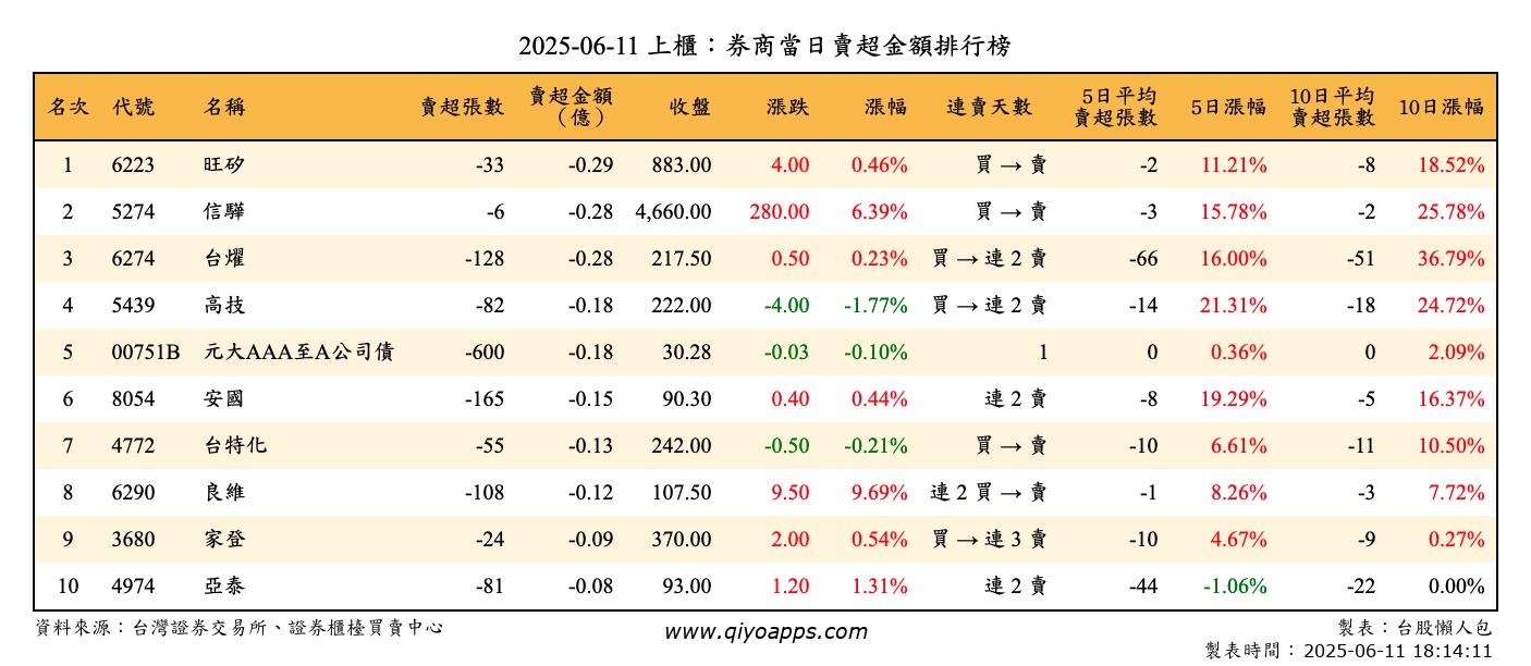 上櫃：券商當日賣超金額排行榜