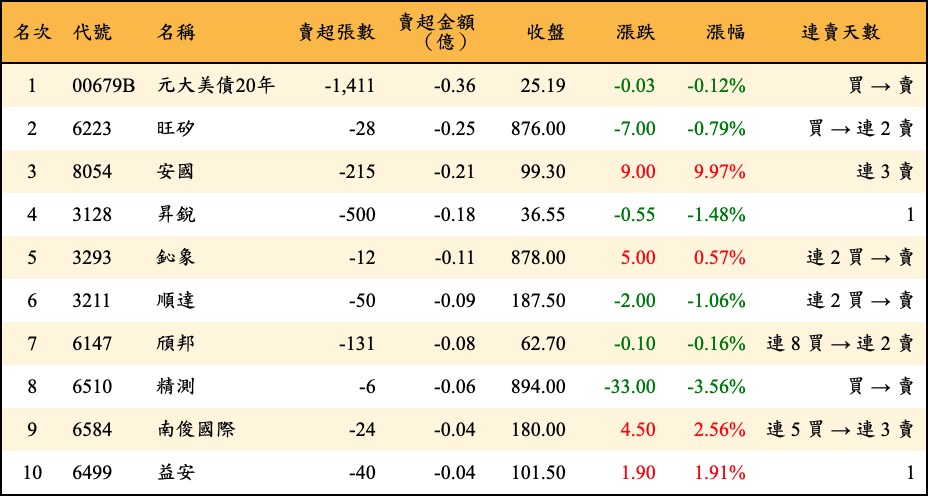 賣超張數及金額