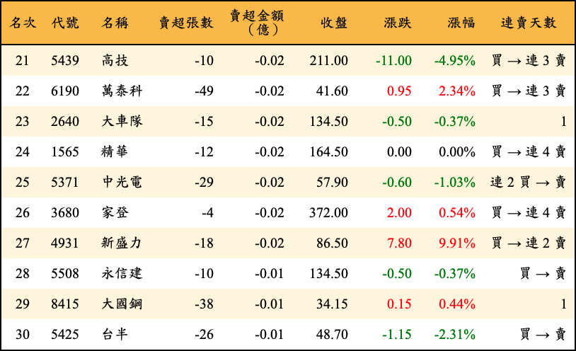 賣超張數及金額