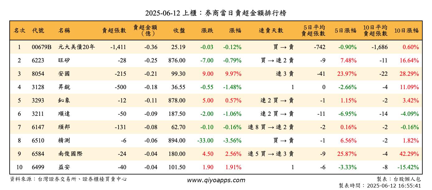 上櫃：券商當日賣超金額排行榜